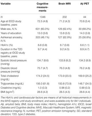 Alzheimer’s Disease Polygenic Risk Score Is Not Associated With Cognitive Decline Among Older Adults With Type 2 Diabetes